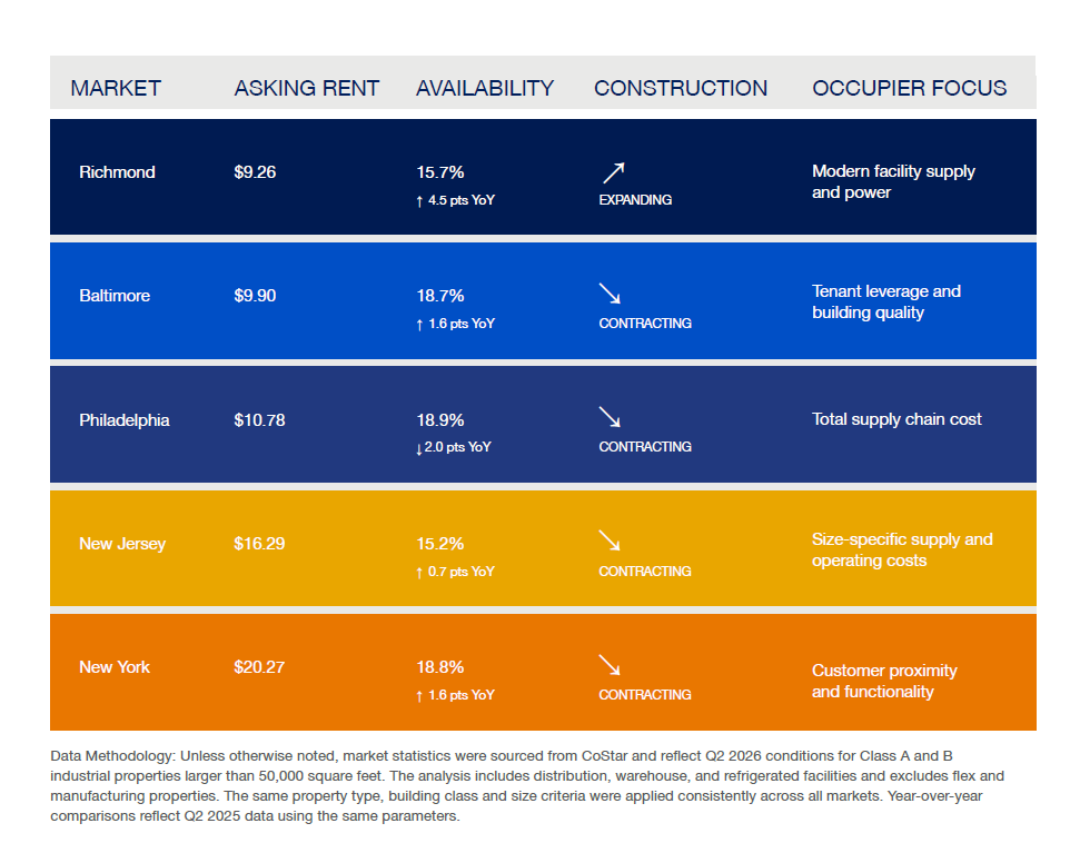 I-95 corridor industrial market comparison, Q2 2026, showing average asking rents and availability rates across Richmond, Baltimore, Philadelphia, New Jersey and New York.